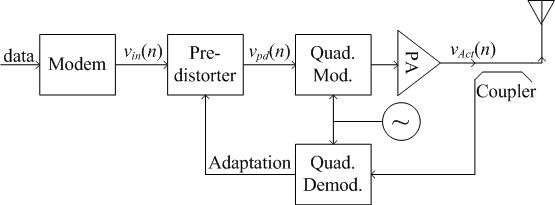 Typical Digital Predistortion System